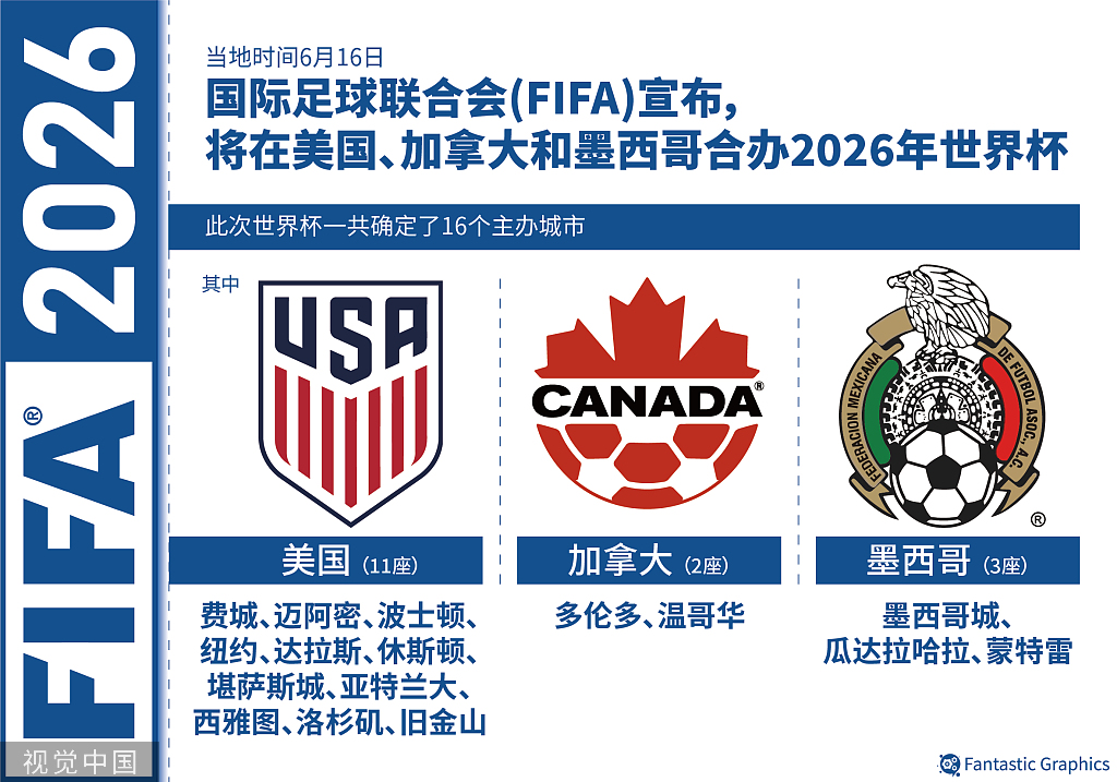正式官宣！2026年美加墨世界杯亚洲将有8.5个名额